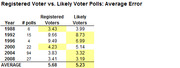 Table comparing average polling error for registered voter vs. likely voter polls by election year from 1988 to 2008, with averages at bottom.