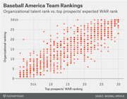 Scatter plot comparing Baseball America organizational talent rankings versus top prospects' expected WAR rankings for MLB teams.