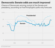 Line chart showing Democratic chances of winning the Senate and presidency from August through October, per FiveThirtyEight polls-only forecasts.