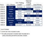 Table comparing N.H. Winner, N.H. Polling Leader, National Polling Leader, and Iowa Winner for presidential primary races from 1984 to 2008.