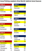 Iowa polling leaders one month before the Iowa Caucus for Republican and Democratic primaries from 1980 to 2008, showing candidate names and poll percentages.