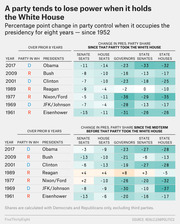 Two tables showing percentage point change in party control of Senate, House, governorships, and state legislatures after eight-year presidencies since 1952.