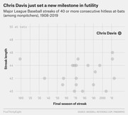 Scatter plot showing MLB streaks of 40 or more consecutive hitless at-bats among nonpitchers from 1908 to 2019, with Chris Davis highlighted at 46 at-bats.