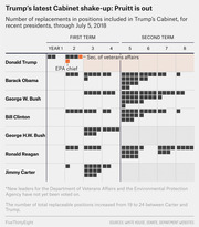 Dot/square chart comparing Cabinet replacement counts by year for Trump, Obama, G.W. Bush, Clinton, G.H.W. Bush, Reagan, and Carter through July 5, 2018.