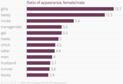 Horizontal bar chart showing the female-to-male ratio of appearance-related words, with girly at 13.7 and booty at 3.4.