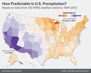 Choropleth map of the US showing precipitation predictability by region, with western states more predictable (purple) and eastern/Great Lakes states less predictable (orange), based on 120 NWS stations 1994-2013.