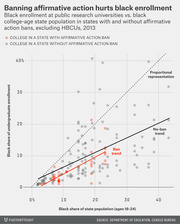 Scatter plot comparing black undergraduate enrollment share vs. black state population share at public research universities in states with and without affirmative action bans in 2013.