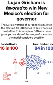 FiveThirtyEight infographic showing Lujan Grisham favored 84-in-100 vs Ronchetti 16-in-100 to win New Mexico governor race, with dot simulation of 100 outcomes.