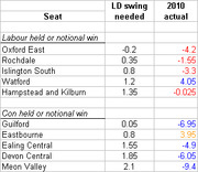 Table showing LD swing needed versus 2010 actual swing for Labour and Conservative held seats in UK constituencies.