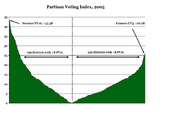 Area chart showing the Partisan Voting Index for 2005, with 199 districts having D PVIs and 236 districts having R PVIs, ranging from most Democratic to most Republican.