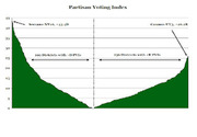 Area chart showing the Partisan Voting Index distribution across congressional districts, with D and R PVI districts labeled and extreme examples noted.