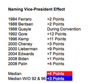 Table showing the polling point change from naming a vice-presidential pick for elections 1984 to 2008, with median values highlighted.