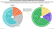 Two radial sunburst charts showing chess opening move sequences for Magnus Carlsen and Ian Nepomniachtchi in the 2021 World Chess Championship, broken down by ply depth.