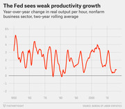 Line chart showing year-over-year change in real output per hour for the nonfarm business sector as a two-year rolling average from 1950 to the mid-2010s, illustrating weak recent productivity growth.