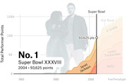 Area chart showing Total Performer Points over time, highlighting Super Bowl XXXVIII 2004 as No. 1 with 93,625 points, featuring Janet Jackson, Justin Timberlake, Kid Rock, P. Diddy, and Nelly.