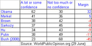 Table comparing public confidence levels in world leaders including Obama, Merkel, Brown, Sarkozy, Hu, Putin, and Bush, with margin scores.