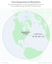 Globe map showing a dashed circle radiating 4,280 miles from Cooperstown's Baseball Hall of Fame, representing the cumulative distance of 56,785 tracked MLB home runs from 2006 through the 2017 All-Star break.