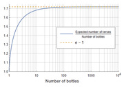 Log-scale line chart showing the ratio of expected number of verses to number of bottles converging toward the asymptote e-1 as bottle count increases from 1 to 10,000.