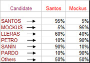 Table showing percentage of votes each candidate's supporters would transfer to Santos or Mockus in a runoff election.