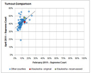 Scatter plot comparing voter turnout in February 2011 vs April 2011 Supreme Court elections, highlighting Waukesha County original and recanvassed results against other Wisconsin counties.