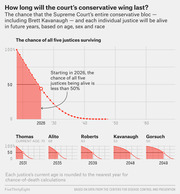 Line chart showing the probability that all five Supreme Court conservative justices survive together through future years, with small individual survival charts for Thomas, Alito, Roberts, Kavanaugh, and Gorsuch.