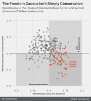 Scatter plot showing House Republicans by first and second dimension DW-Nominate scores, with Freedom Caucus members highlighted in red clustered in the high-conservative, less-establishment quadrant.