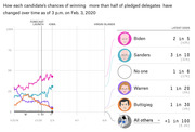 Line chart showing each 2020 Democratic candidate's chances of winning more than half of pledged delegates over time as of Feb. 3, 2020, with latest odds listed on the right.