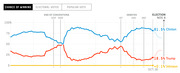 Line chart showing 2016 US presidential election chance of winning over time, with Clinton at 81.5%, Trump at 18.5%, and Johnson below 0.1% as of Oct. 28.
