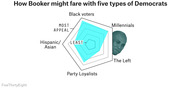 Radar chart showing how Cory Booker might fare with five types of Democrats: Black voters, Millennials, The Left, Party Loyalists, and Hispanic/Asian voters.