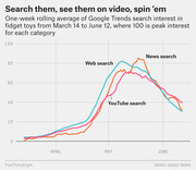 Line chart showing one-week rolling average Google Trends search interest in fidget toys from March 14 to June 12, comparing web search, YouTube search, and news search.
