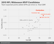 Scatter plot of 2015 NFL Midseason MVP Candidates showing Team EPA per drive vs. Total QBR, highlighting Tom Brady, Carson Palmer, and Andy Dalton as contenders.