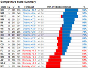 Competitive State Summary table showing electoral votes, polling averages, forecasts with prediction intervals, and win probabilities for Obama and Romney in swing states.