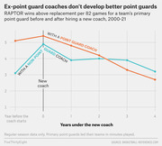 Line chart showing RAPTOR wins above replacement per 82 games for a team's primary point guard before and after hiring a point guard coach vs. non-point guard coach, 2000-21