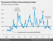 Line chart showing the Economic Policy Uncertainty Index as a 30-day moving average from 2007 to 2014, with key events like Lehman Brothers bankruptcy, debt ceiling, fiscal cliff, and government shutdown annotated.