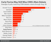 Horizontal bar chart showing average poll percentages for Republican presidential candidates through Aug. 20, with a cutoff line indicating the top 10 who qualify for CNN's main debate.