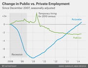 Line chart comparing change in public vs. private employment since December 2007, seasonally adjusted, showing private sector recovery and continued public sector decline through 2014.