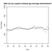 Scatter plot showing percentage support for a federal gay marriage amendment by age in 2004, with age on x-axis and percentage on y-axis.