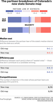 Chart comparing the partisan breakdown of Colorado's old and new state Senate maps, showing district lean, median seat, efficiency gap, and competitiveness metrics.