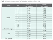 Table 2 showing football pressure measurements on Game Day for Patriots and Colts balls, tested by Clete Blakeman and Dyrol Prioleau.