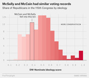 Histogram showing share of Republicans in the 115th Congress by DW-Nominate ideology score, with McCain and McSally highlighted in the same bin around 0.35-0.40.