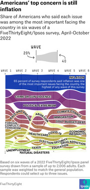 Streamgraph showing share of Americans citing each issue as most important across six waves of a FiveThirtyEight/Ipsos survey from April to October 2022, with inflation ranked highest.