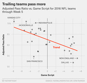 Scatter plot showing Adjusted Pass Ratio vs. Game Script for 2016 NFL teams through Week 5, with a red trend line showing trailing teams pass more.