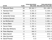 Ranked table of Star Wars actors by total box office earnings in millions, both nominal and inflation-adjusted to 2013 dollars, with number of films listed.