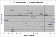 Scatter plot showing 2009 unemployment versus 2008 Obama margin by state, with an oval highlighting a cluster of states near the center.