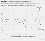 Scatter plot comparing NBA teams' average attendance as a percentage of capacity for home vs. road games in the 2017-18 season, highlighting the Mavericks and Warriors.