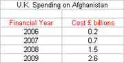 Table showing U.K. spending on Afghanistan by financial year from 2006 to 2009 in billions of pounds.
