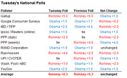 Table of Tuesday's national polls showing pollster results for Romney vs Obama, previous poll results, and net change for each pollster.