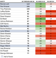 Color-coded table showing Approximate Value (AV) statistics for NFL safeties through age 30, ages 31-33, and age 34+, with Hall of Famers highlighted in blue.