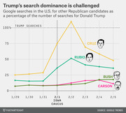Line chart showing Google searches for Cruz, Rubio, Bush, and Carson as a percentage of Trump searches from Jan 29 to Feb 5, with Iowa Caucus marked on Feb 1.
