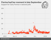 Scatter plot showing Carly Fiorina's support in national polls from 2015 to 2016, with a peak around late September 2015, accompanied by an illustrated portrait of Fiorina.